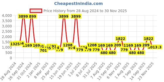 myntra.com DODO & MOA Off-Shoulder Flared Fit & Flare Dress dodo & moa Price History Graph from 28 Aug 2024 to 29 Nov 2025