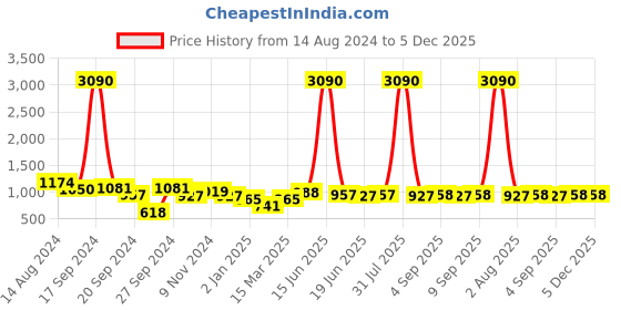 myntra.com DODO & MOA Off Shoulder Floral Crepe Dress dodo & moa Price History Graph from 14 Aug 2024 to 5 Dec 2025