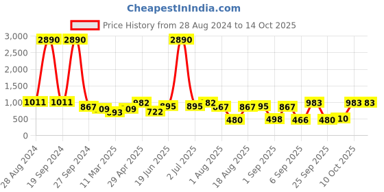 myntra.com DODO & MOA  Off-Shoulder Georgette A-Line Dress dodo & moa Price History Graph from 28 Aug 2024 to 13 Oct 2025