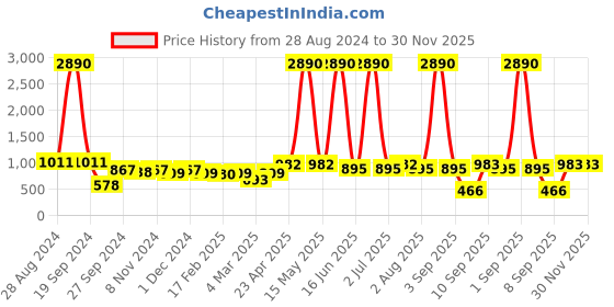 myntra.com DODO & MOA Off-Shoulder Georgette Dress dodo & moa Price History Graph from 28 Aug 2024 to 30 Nov 2025