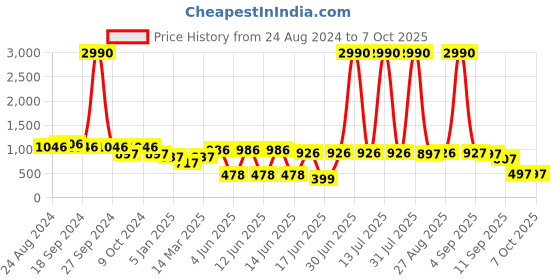 myntra.com DODO & MOA Off-Shoulder Printed Basic Jumpsuit dodo & moa Price History Graph from 24 Aug 2024 to 7 Oct 2025