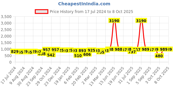 myntra.com DODO & MOA Off-Shoulder Scuba Fit & Flare Dress dodo & moa Price History Graph from 17 Jul 2024 to 4 Oct 2025