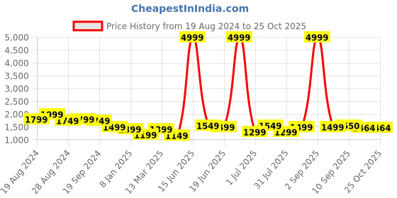 myntra.com DODO & MOA Off-Shoulder Sheath Opaque Tulip Maxi Dress dodo & moa Price History Graph from 19 Aug 2024 to 25 Oct 2025