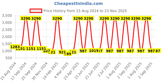 myntra.com DODO & MOA Off-Shoulder Striped A-Line Dress dodo & moa Price History Graph from 15 Aug 2024 to 22 Nov 2025