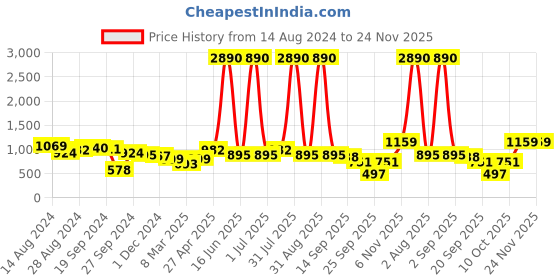 myntra.com DODO & MOA Off White A-Line Maxi Dress dodo & moa Price History Graph from 14 Aug 2024 to 23 Nov 2025