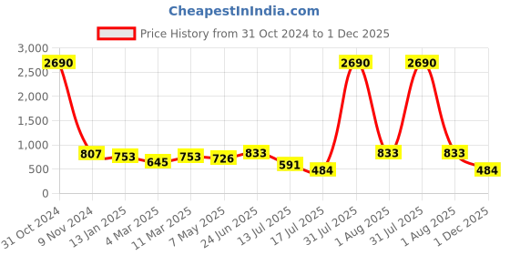myntra.com DODO & MOA Off White & Black Animal Printed Tie-Up Neck Crepe Regular Top dodo & moa Price History Graph from 31 Oct 2024 to 1 Dec 2025