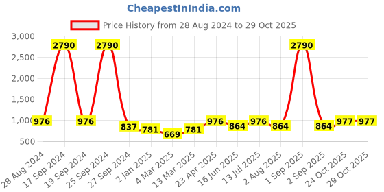 myntra.com DODO & MOA Off White & Red Floral Crepe Wrap Ruffled Dress dodo & moa Price History Graph from 28 Aug 2024 to 28 Oct 2025