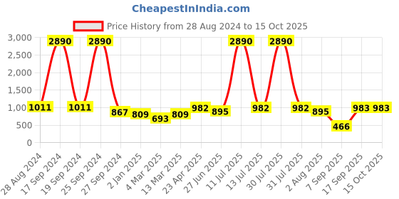 myntra.com DODO & MOA Off White Solid Asymmetric Dress dodo & moa Price History Graph from 28 Aug 2024 to 15 Oct 2025