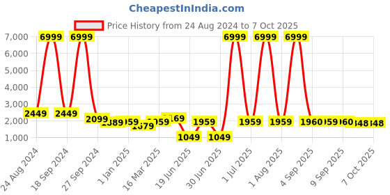 myntra.com DODO & MOA One Shoulder Basic Jumpsuit dodo & moa Price History Graph from 24 Aug 2024 to 7 Oct 2025