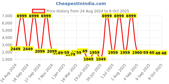 myntra.com DODO & MOA One Shoulder Basic Jumpsuit dodo & moa Price History Graph from 24 Aug 2024 to 8 Oct 2025