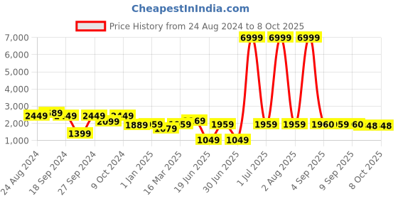 myntra.com DODO & MOA One Shoulder Basic Jumpsuit dodo & moa Price History Graph from 24 Aug 2024 to 7 Oct 2025