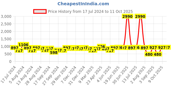 myntra.com DODO & MOA One Shoulder Flutter Sleeve Layered Satin Warp Midi Dress dodo & moa Price History Graph from 17 Jul 2024 to 11 Oct 2025