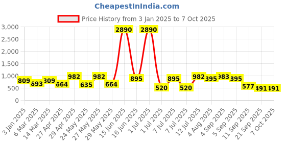 myntra.com DODO & MOA One Shoulder Flutter Sleeve Tiered Top dodo & moa Price History Graph from 3 Jan 2025 to 7 Oct 2025