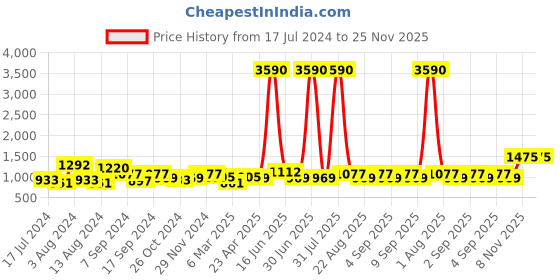 myntra.com DODO & MOA One Shoulder Maxi Dress dodo & moa Price History Graph from 17 Jul 2024 to 24 Nov 2025