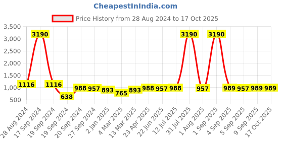 myntra.com DODO & MOA One Shoulder Puff Sleeves Georgette Midi A-Line Dress dodo & moa Price History Graph from 28 Aug 2024 to 16 Oct 2025