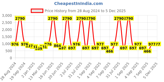 myntra.com DODO & MOA One Shoulder Ruffles Top dodo & moa Price History Graph from 28 Aug 2024 to 5 Dec 2025