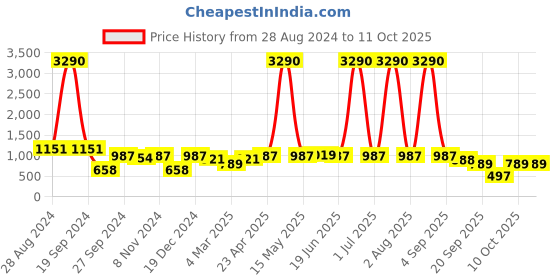 myntra.com DODO & MOA One Shoulder Satin Dress dodo & moa Price History Graph from 28 Aug 2024 to 11 Oct 2025