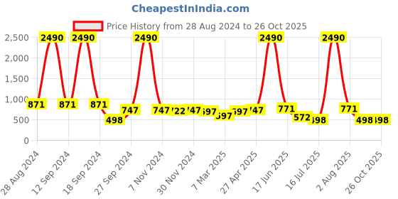 myntra.com DODO & MOA One Shoulder Scuba Sheath Midi Dress dodo & moa Price History Graph from 28 Aug 2024 to 25 Oct 2025