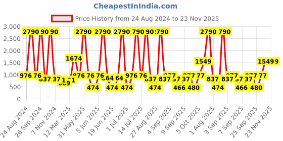 myntra.com DODO & MOA One Shoulder Striped Playsuit dodo & moa Price History Graph from 24 Aug 2024 to 22 Nov 2025