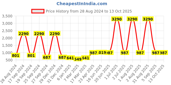 myntra.com DODO & MOA Orange A-Line Midi Dress dodo & moa Price History Graph from 28 Aug 2024 to 13 Oct 2025