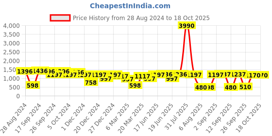 myntra.com DODO & MOA Orange Abstract Printed Ruched Satin Midi Wrap Dress dodo & moa Price History Graph from 28 Aug 2024 to 18 Oct 2025