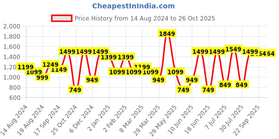 myntra.com DODO & MOA Orange Bodycon Maxi Dress dodo & moa Price History Graph from 14 Aug 2024 to 26 Oct 2025