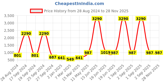 myntra.com DODO & MOA Orange Off-Shoulder Georgette A-Line Dress dodo & moa Price History Graph from 28 Aug 2024 to 28 Nov 2025