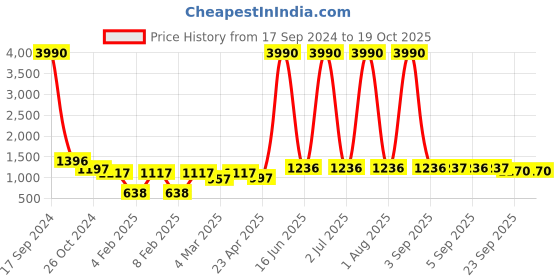 myntra.com DODO & MOA Orange One Shoulder Sheath Midi Dress dodo & moa Price History Graph from 17 Sep 2024 to 18 Oct 2025