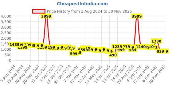 myntra.com DODO & MOA Orange Shoulder Straps Ruffled Scuba A-Line Midi Dress dodo & moa Price History Graph from 3 Aug 2024 to 29 Nov 2025