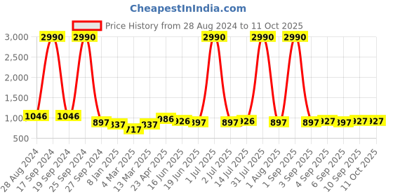 myntra.com DODO & MOA Peach-Coloured A-Line Maxi Dress dodo & moa Price History Graph from 28 Aug 2024 to 10 Oct 2025