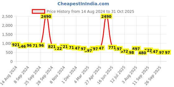 myntra.com DODO & MOA Peach-Coloured & Yellow Floral Crepe Dress dodo & moa Price History Graph from 14 Aug 2024 to 30 Oct 2025