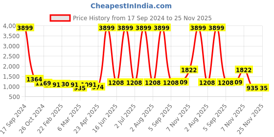 myntra.com DODO & MOA Peach-Coloured Blouson Midi Dress dodo & moa Price History Graph from 17 Sep 2024 to 25 Nov 2025