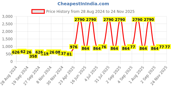 myntra.com DODO & MOA Peach-Coloured Crepe Dress dodo & moa Price History Graph from 28 Aug 2024 to 23 Nov 2025