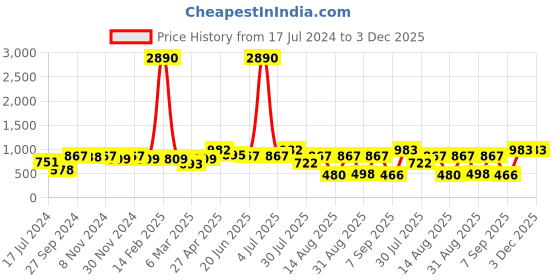myntra.com DODO & MOA Peach-Coloured Crepe Empire Tiered Midi Dress dodo & moa Price History Graph from 17 Jul 2024 to 3 Dec 2025