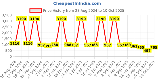 myntra.com DODO & MOA Peach-Coloured Crepe Maxi Dress dodo & moa Price History Graph from 28 Aug 2024 to 10 Oct 2025