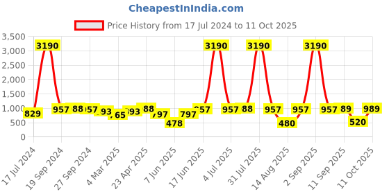 myntra.com DODO & MOA Peach-Coloured Dress with Flared Hem dodo & moa Price History Graph from 17 Jul 2024 to 11 Oct 2025