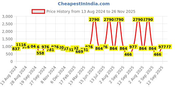 myntra.com DODO & MOA Peach-Coloured Embellished Dress dodo & moa Price History Graph from 13 Aug 2024 to 26 Nov 2025