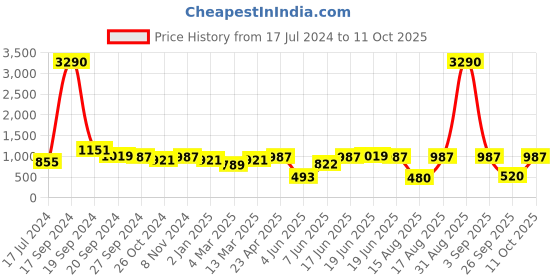 myntra.com DODO & MOA Peach-Coloured Georgette Dress dodo & moa Price History Graph from 17 Jul 2024 to 11 Oct 2025