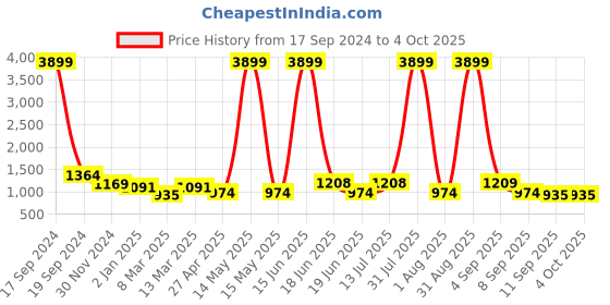 myntra.com DODO & MOA Peach-Coloured Midi Dress dodo & moa Price History Graph from 17 Sep 2024 to 4 Oct 2025