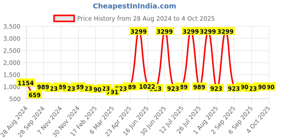 myntra.com DODO & MOA Peach-Coloured Off-Shoulder A-Line Dress dodo & moa Price History Graph from 28 Aug 2024 to 4 Oct 2025
