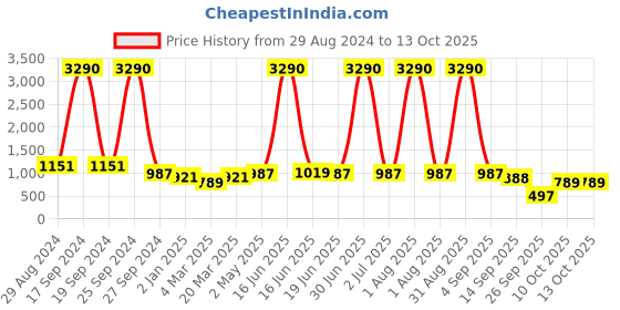 myntra.com DODO & MOA Peach-Coloured Off-Shoulder Layered Dress dodo & moa Price History Graph from 29 Aug 2024 to 12 Oct 2025