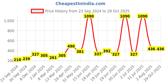 myntra.com DODO & MOA Peach-Coloured Off-Shoulder Ruffled Bell Sleeves Bardot Crop Top dodo & moa Price History Graph from 23 Sep 2024 to 29 Oct 2025