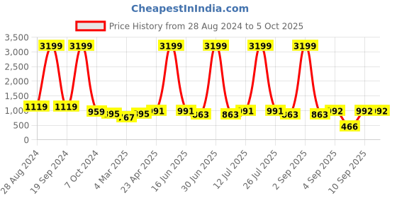 myntra.com DODO & MOA Peach-Coloured Solid A-Line Dress dodo & moa Price History Graph from 28 Aug 2024 to 5 Oct 2025