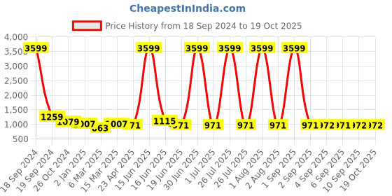 myntra.com DODO & MOA Peach-Coloured Solid A-Line Midi Dress dodo & moa Price History Graph from 18 Sep 2024 to 17 Oct 2025