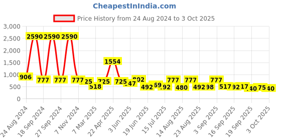 myntra.com DODO & MOA Peach-Coloured Solid Capri Jumpsuit dodo & moa Price History Graph from 24 Aug 2024 to 3 Oct 2025