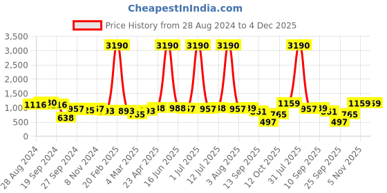 myntra.com DODO & MOA Peach Coloured Solid Crepe Maxi Dress dodo & moa Price History Graph from 28 Aug 2024 to 4 Dec 2025
