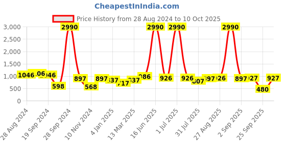 myntra.com DODO & MOA Peach-Coloured Solid Georgette A-Line Dress dodo & moa Price History Graph from 28 Aug 2024 to 10 Oct 2025