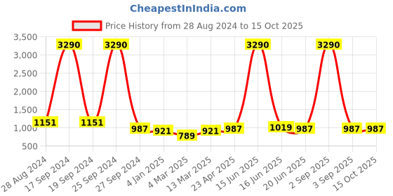myntra.com DODO & MOA Peach-Coloured Solid Off-Shoulder Crepe A-Line Dress dodo & moa Price History Graph from 28 Aug 2024 to 14 Oct 2025