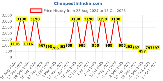 myntra.com DODO & MOA Peach Crepe Maxi Wrap Dress dodo & moa Price History Graph from 28 Aug 2024 to 11 Oct 2025
