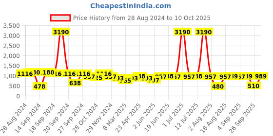 myntra.com DODO & MOA Peach Floral Flutter Sleeves Dress dodo & moa Price History Graph from 28 Aug 2024 to 10 Oct 2025